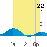 Tide chart for Niles Channel South, Florida on 2025/06/22
