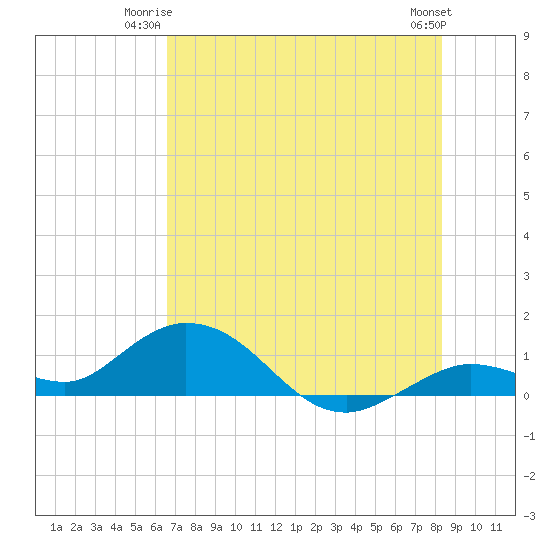 Tide chart for Niles Channel South on 2025/06/23