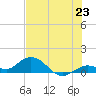 Tide chart for Niles Channel South, Florida on 2025/06/23