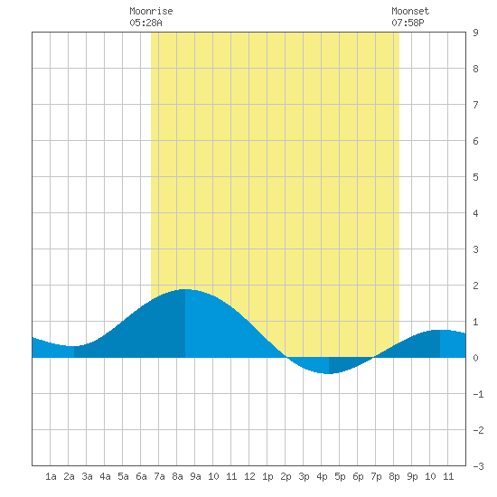 Tide chart for Niles Channel South on 2025/06/24