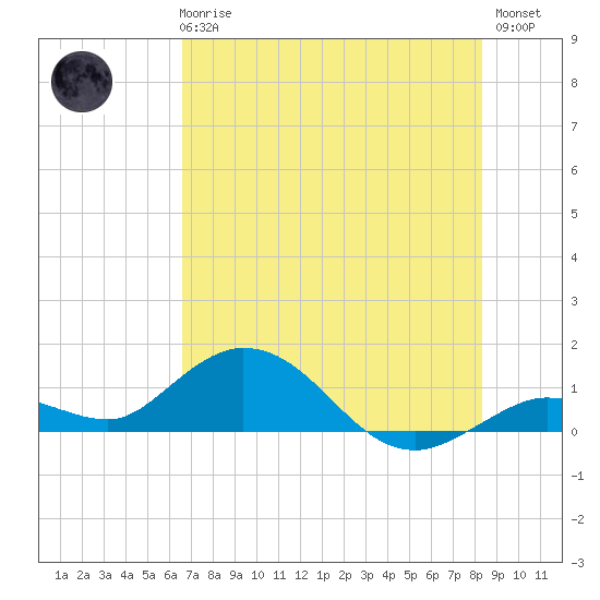 Tide chart for Niles Channel South on 2025/06/25