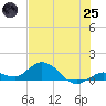 Tide chart for Niles Channel South, Florida on 2025/06/25