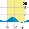 Tide chart for Niles Channel South, Florida on 2025/06/26