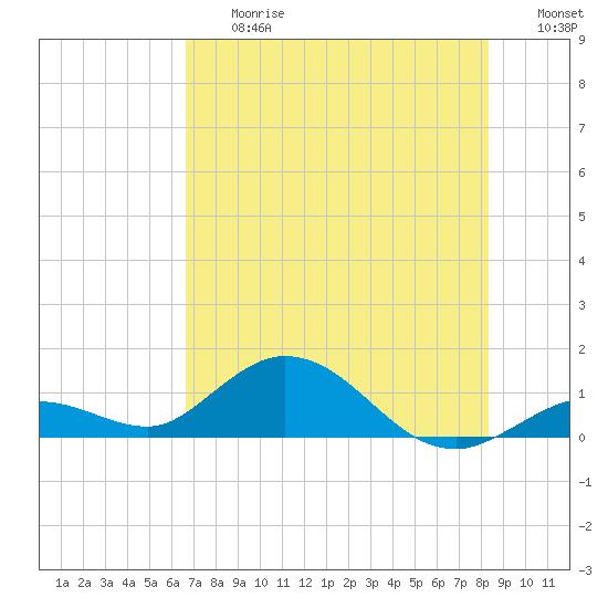 Tide chart for Niles Channel South on 2025/06/27