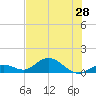Tide chart for Niles Channel South, Florida on 2025/06/28