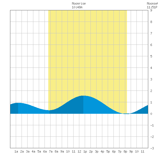 Tide chart for Niles Channel South on 2025/06/29