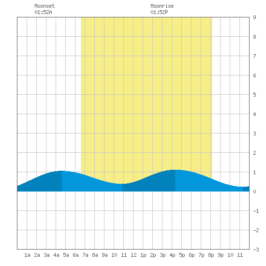 Tide chart for Niles Channel South on 2025/06/03