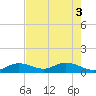 Tide chart for Niles Channel South, Florida on 2025/06/3