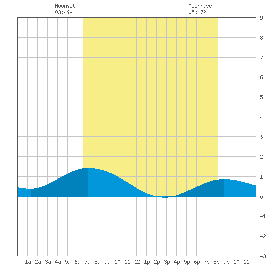 Tide chart for Niles Channel South on 2025/06/07