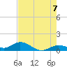 Tide chart for Niles Channel South, Florida on 2025/06/7