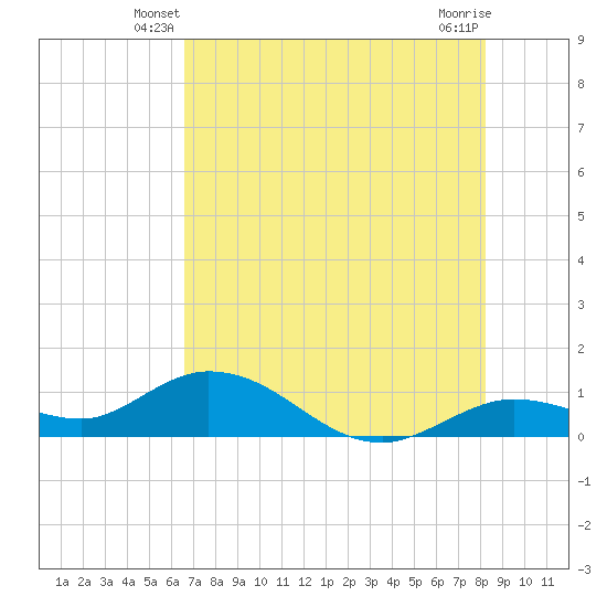 Tide chart for Niles Channel South on 2025/06/08