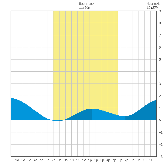 Tide Chart for 2021/12/8