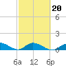Tide chart for Southwest side, Kemp Channel, Summerland Key, Florida on 2022/02/20