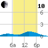 Tide chart for Southwest side, Kemp Channel, Summerland Key, Florida on 2022/03/10