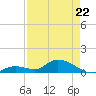 Tide chart for Southwest side, Kemp Channel, Summerland Key, Florida on 2022/04/22