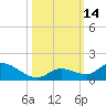 Tide chart for Southwest side, Kemp Channel, florida on 2022/10/14