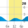 Tide chart for Southwest side, Kemp Channel, florida on 2022/10/28