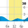 Tide chart for Southwest side, Kemp Channel, florida on 2022/10/30