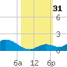 Tide chart for Southwest side, Kemp Channel, florida on 2022/10/31