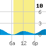 Tide chart for Southwest side, Kemp Channel, Summerland Key, Florida on 2023/01/10