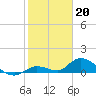Tide chart for Southwest side, Kemp Channel, Summerland Key, Florida on 2023/01/20