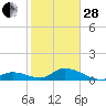 Tide chart for Southwest side, Kemp Channel, Summerland Key, Florida on 2023/01/28