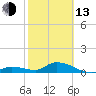 Tide chart for Southwest side, Kemp Channel, Summerland Key, Florida on 2023/02/13
