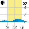 Tide chart for Southwest side, Kemp Channel, Summerland Key, Florida on 2023/02/27