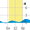 Tide chart for Southwest side, Kemp Channel, Florida on 2023/02/4
