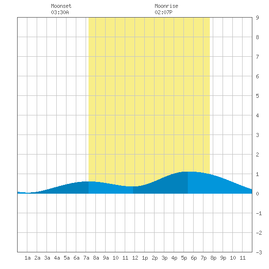 Tide Chart for 2023/03/30