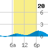 Tide chart for Southwest side, Kemp Channel, Summerland Key, Florida on 2024/02/20
