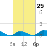 Tide chart for Southwest side, Kemp Channel, Summerland Key, Florida on 2024/02/25