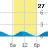 Tide chart for Southwest side, Kemp Channel, Summerland Key, Florida on 2024/02/27