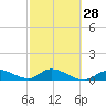 Tide chart for Southwest side, Kemp Channel, Summerland Key, Florida on 2024/02/28