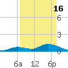 Tide chart for Southwest side, Kemp Channel, Summerland Key, Florida on 2024/04/16