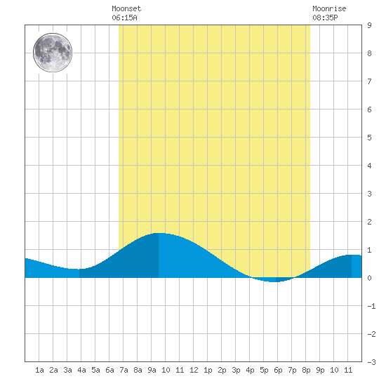 Tide chart for Southwest side, Kemp Channel on 2025/07/10
