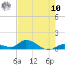 Tide chart for Southwest side, Kemp Channel, Florida on 2025/07/10