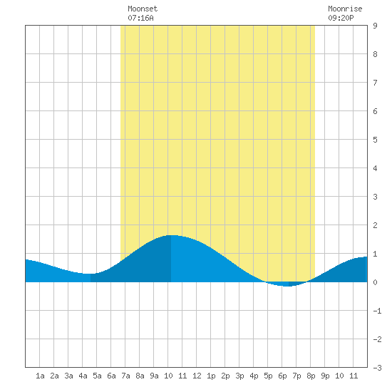 Tide chart for Southwest side, Kemp Channel on 2025/07/11