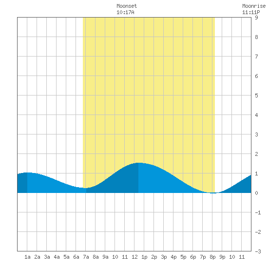 Tide chart for Southwest side, Kemp Channel on 2025/07/14