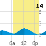 Tide chart for Southwest side, Kemp Channel, Florida on 2025/07/14