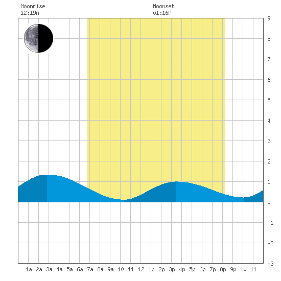 Tide chart for Southwest side, Kemp Channel on 2025/07/17