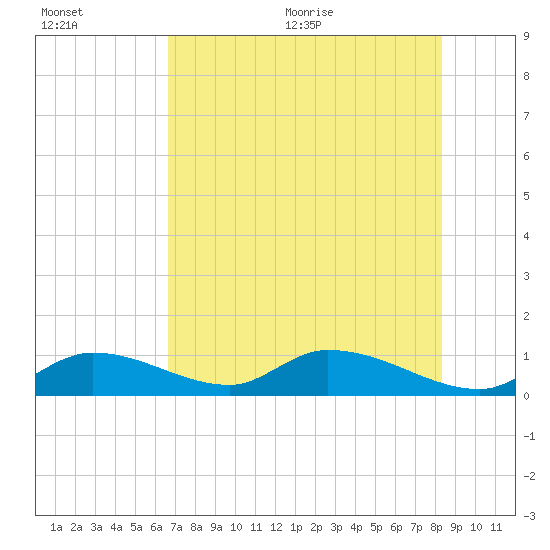 Tide chart for Southwest side, Kemp Channel on 2025/07/01