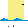Tide chart for Southwest side, Kemp Channel, Florida on 2025/07/1