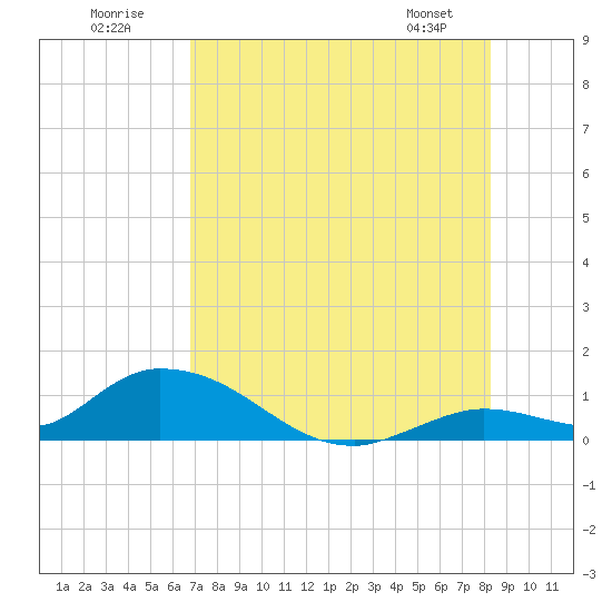 Tide chart for Southwest side, Kemp Channel on 2025/07/20