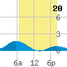 Tide chart for Southwest side, Kemp Channel, Florida on 2025/07/20