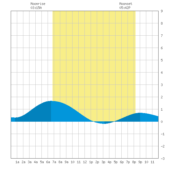 Tide chart for Southwest side, Kemp Channel on 2025/07/21