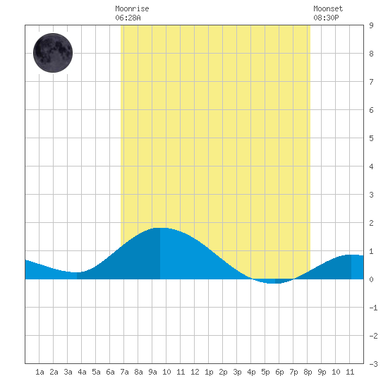 Tide chart for Southwest side, Kemp Channel on 2025/07/24