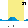 Tide chart for Southwest side, Kemp Channel, Florida on 2025/07/25