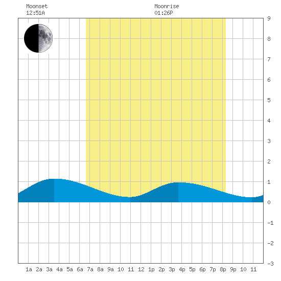Tide chart for Southwest side, Kemp Channel on 2025/07/02
