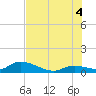 Tide chart for Southwest side, Kemp Channel, Florida on 2025/07/4